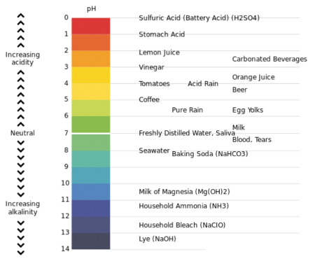 Water Hardness and pH